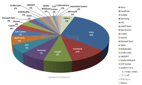 2016-2020 VR市场分析:PSVR占30%份额[图]图片1